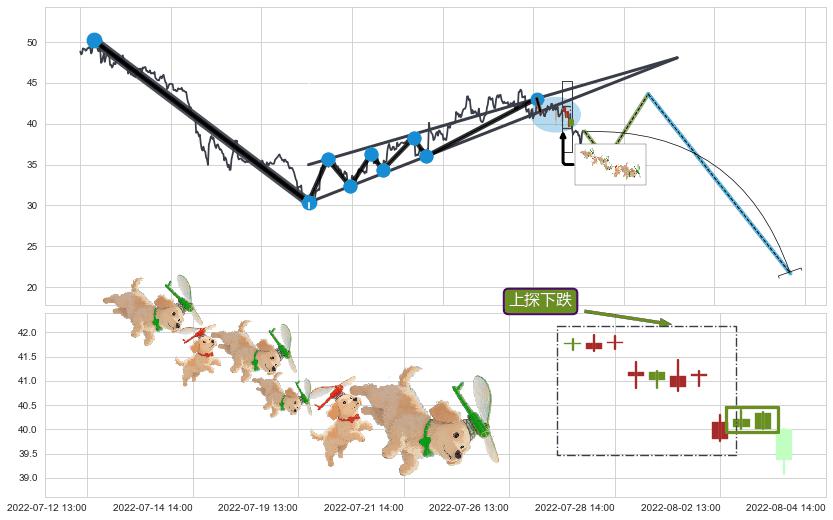 上探下跌+下降覆盖线+升势停顿+双飞乌鸦(树上二鸦)+顶部尽头线（下山虎）+下跌螺旋桨+下跌抵抗+下跌两颗星 ｜ 下跌三颗星 ➕ 突破整理