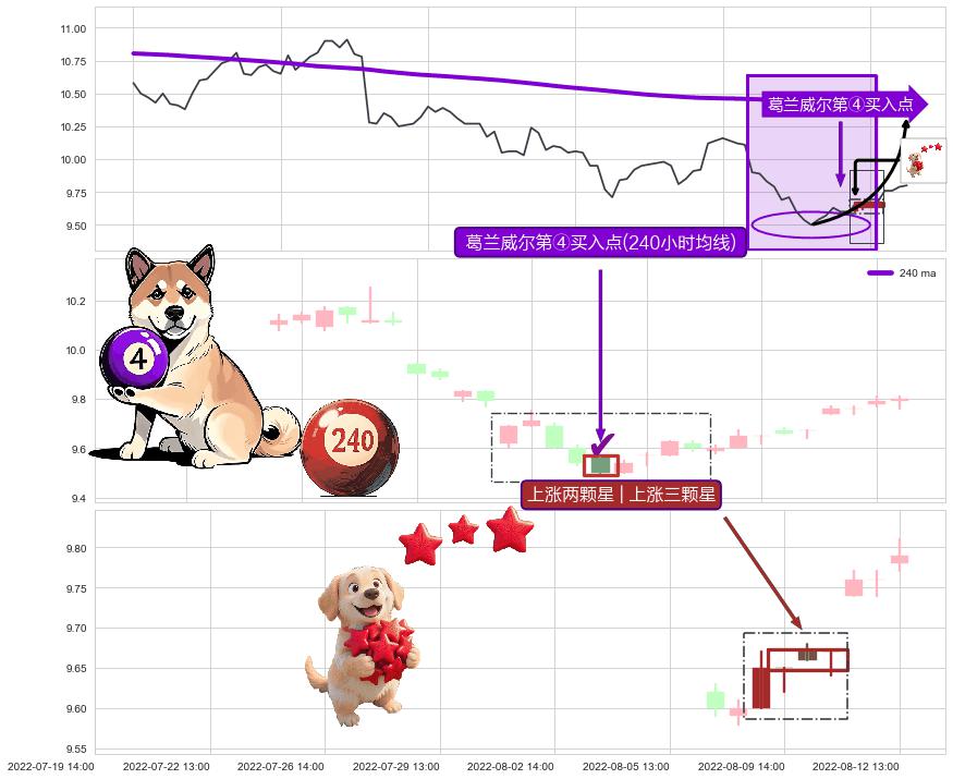 上涨两颗星 | 上涨三颗星+冉冉上升|稳步上涨+上涨螺旋桨形态+上升覆盖线+上升抵抗+两红夹一黑 ➕ 葛兰威尔第④买入点