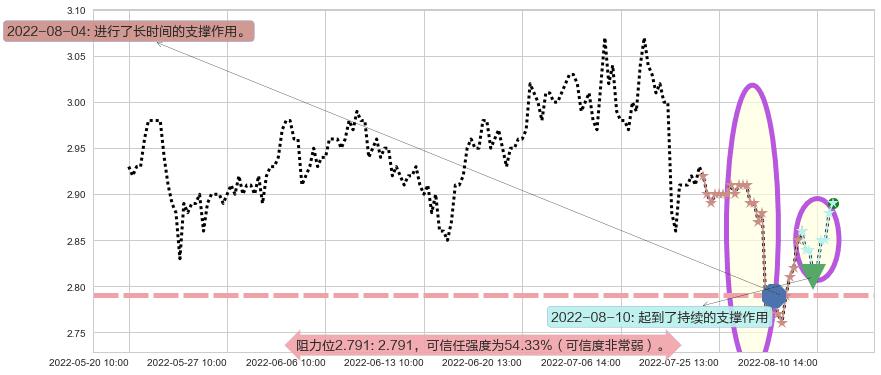 哈药股份阻力支撑位图-阿布量化