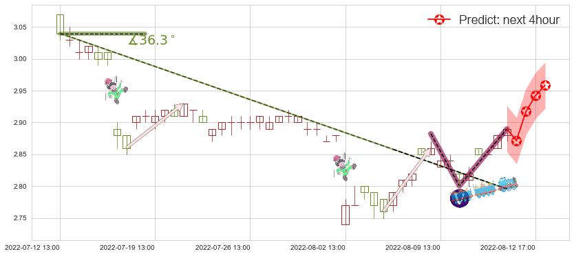 哈药股份(sh600664)价格预测图-阿布量化