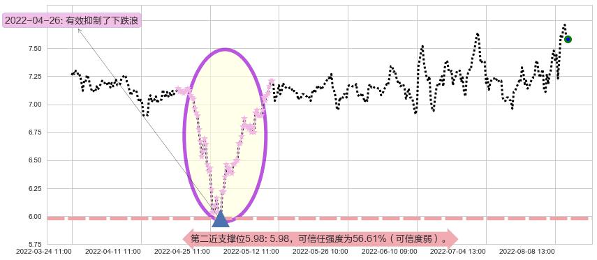 太极实业阻力支撑位图-阿布量化