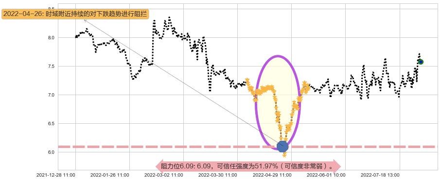 太极实业阻力支撑位图-阿布量化