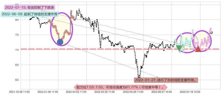 太极实业阻力支撑位图-阿布量化