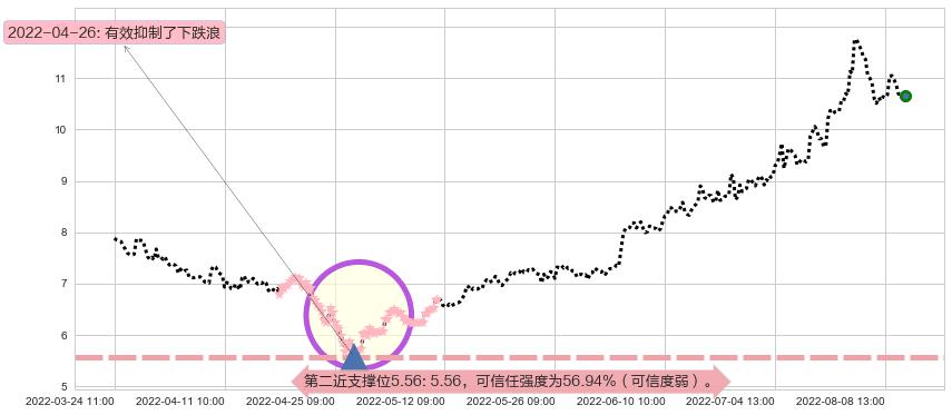 东阳光科阻力支撑位图-阿布量化