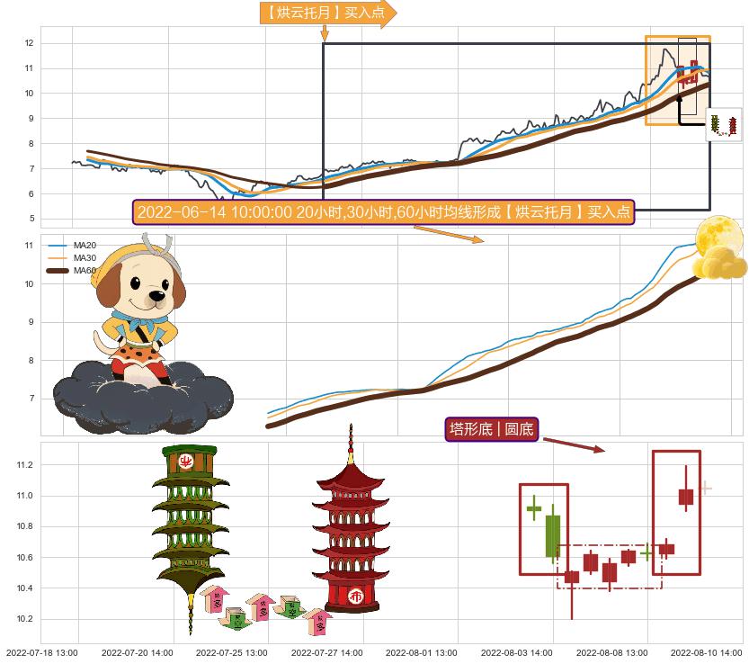 塔形底 | 圆底+仙人指路+两红夹一黑+单针探底（定海神针）+好友反攻 ➕ 【烘云托月】买入点