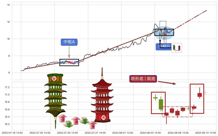 塔形底 | 圆底+两红夹一黑+单针探底（定海神针）+好友反攻 ➕ 缠论中枢点