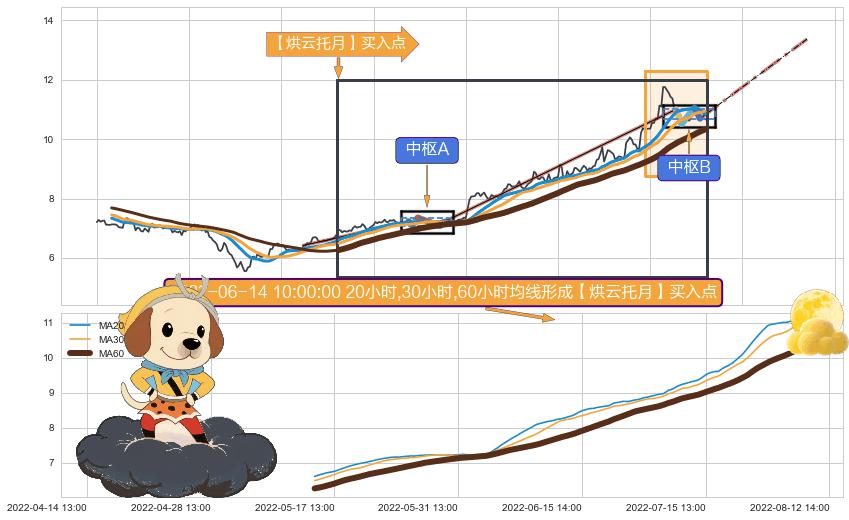 【烘云托月】买入点 ➕ 缠论中枢点