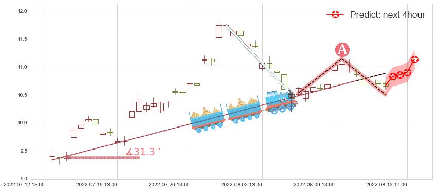 东阳光科(sh600673)价格预测图-阿布量化