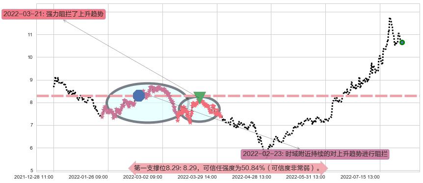 东阳光科阻力支撑位图-阿布量化