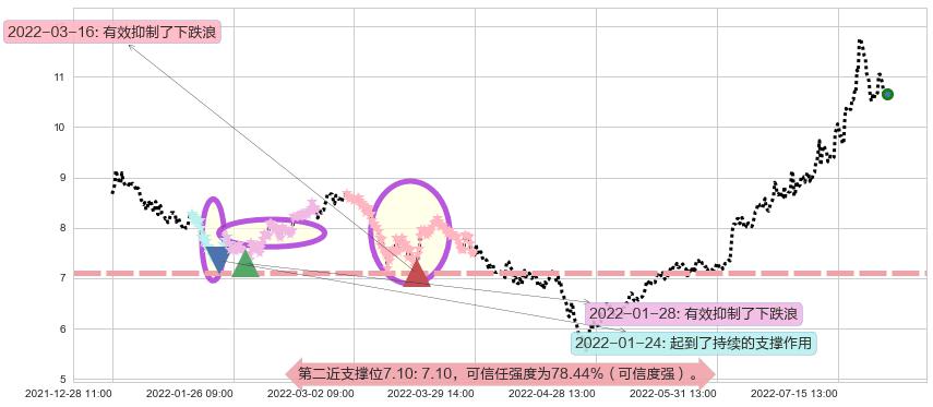 东阳光科阻力支撑位图-阿布量化
