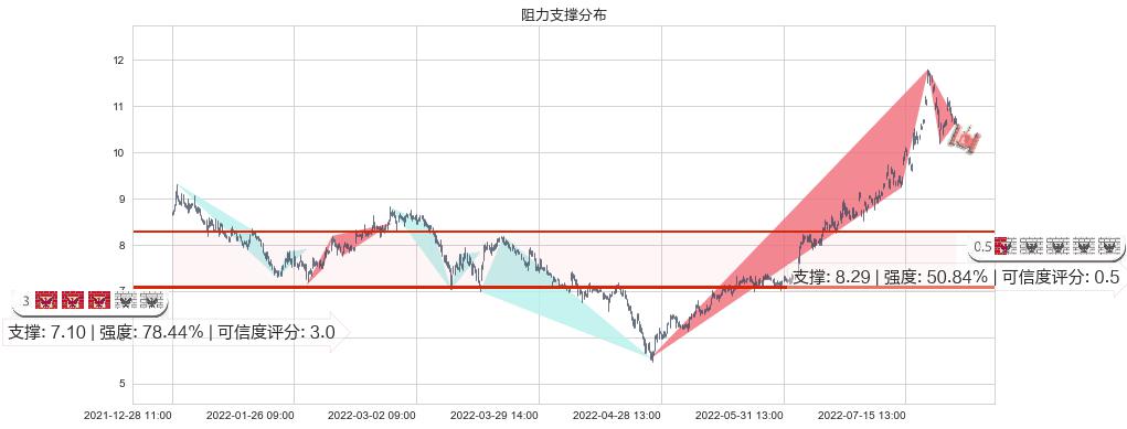 东阳光科(sh600673)阻力支撑位图-阿布量化