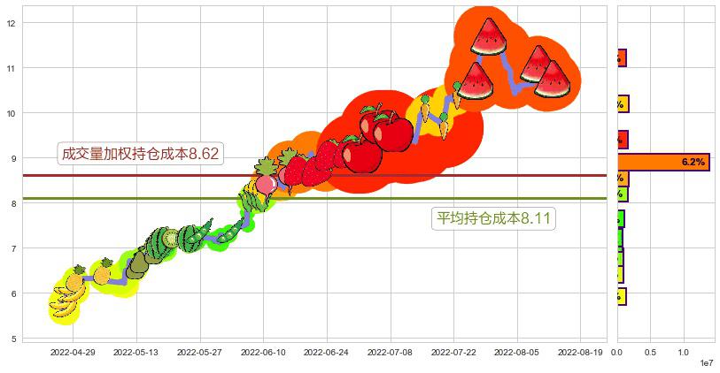 东阳光科(sh600673)持仓成本图-阿布量化