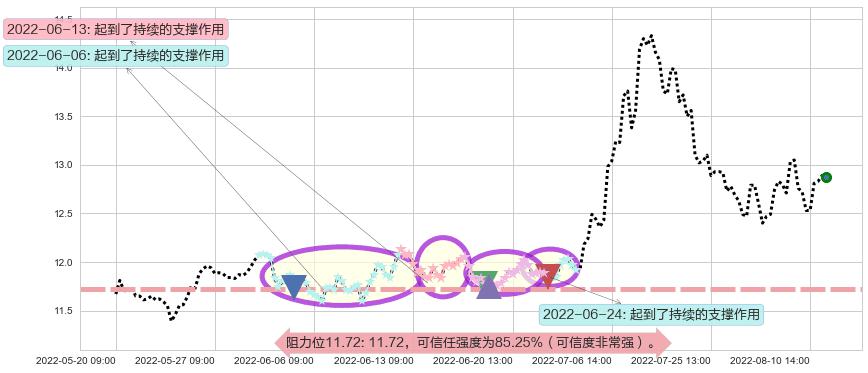 川投能源阻力支撑位图-阿布量化