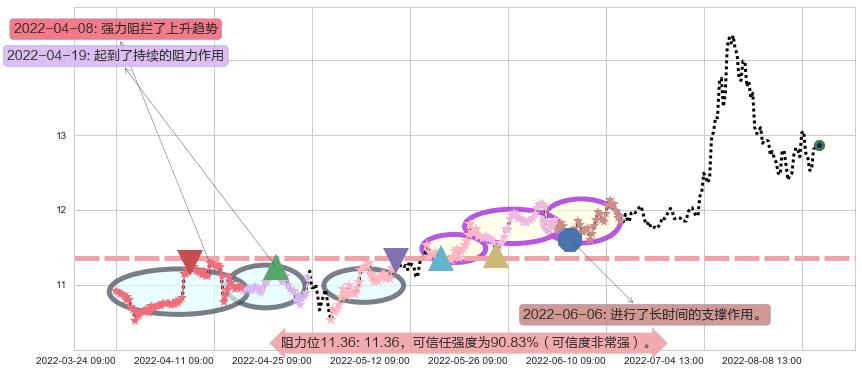 川投能源阻力支撑位图-阿布量化
