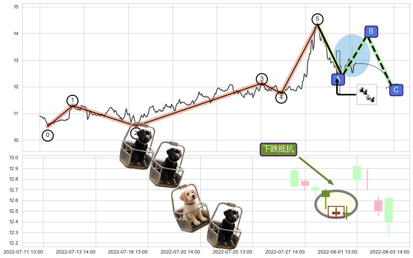 下跌抵抗+顶部尽头线（下山虎）+下跌螺旋桨+看跌(高位倒锤头)流星线 ➕ 调整浪ABC