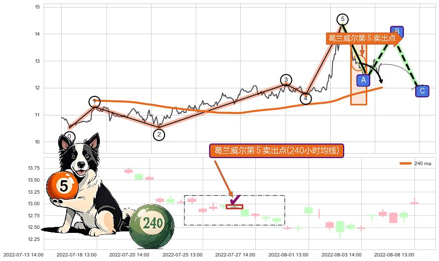 葛兰威尔第⑤卖出点+【绝命跳】卖出点 ➕ 调整浪ABC