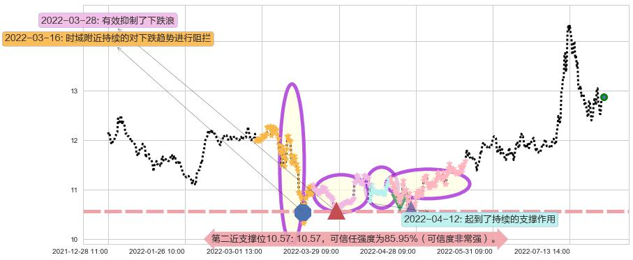 川投能源阻力支撑位图-阿布量化