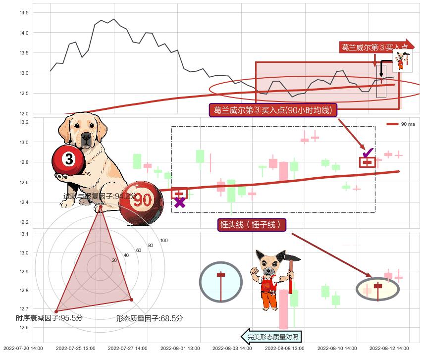 锤头线（锤子线） ➕ 葛兰威尔第③买入点