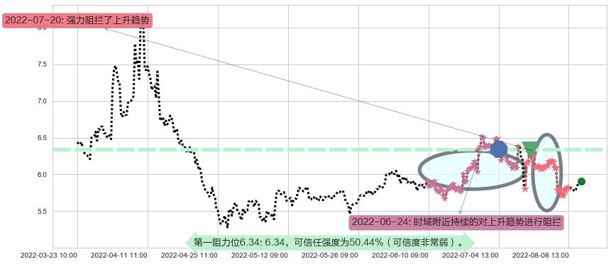 四川金顶阻力支撑位图-阿布量化