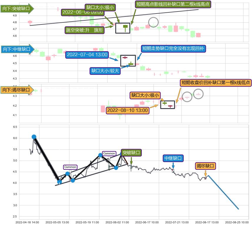 跳空缺口➕突破整理