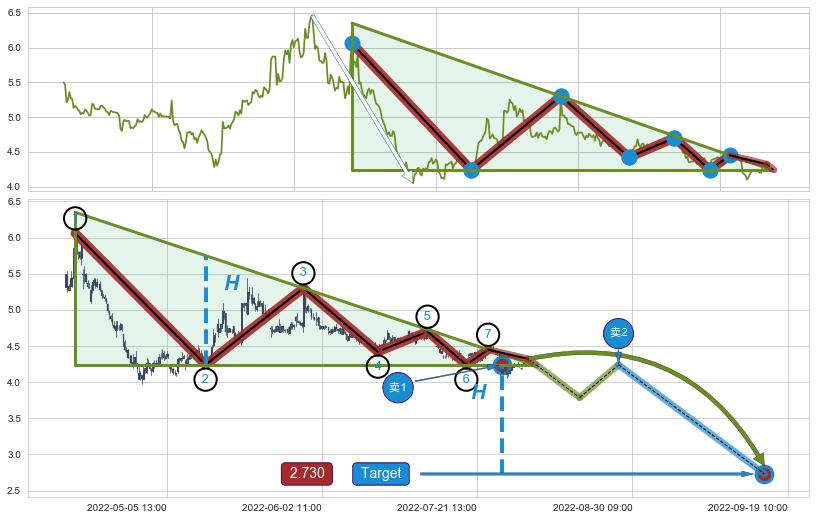 下降三角形整理