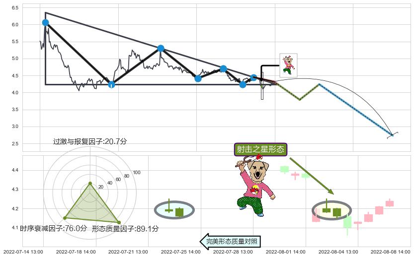 射击之星形态+看跌(高位倒锤头)流星线+上探下跌+下跌抵抗 ➕ 突破整理
