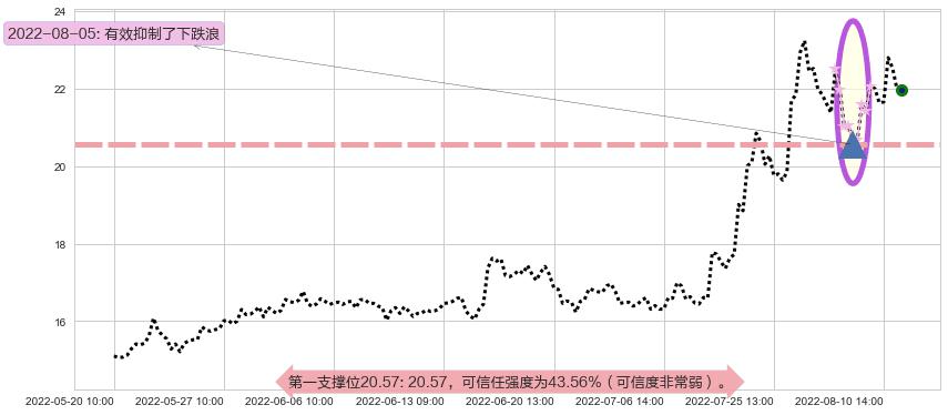 中船防务阻力支撑位图-阿布量化