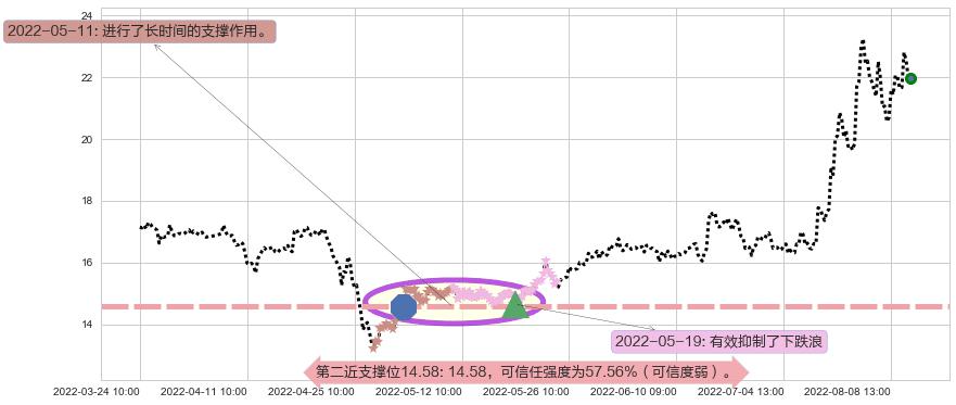 中船防务阻力支撑位图-阿布量化