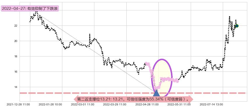 中船防务阻力支撑位图-阿布量化