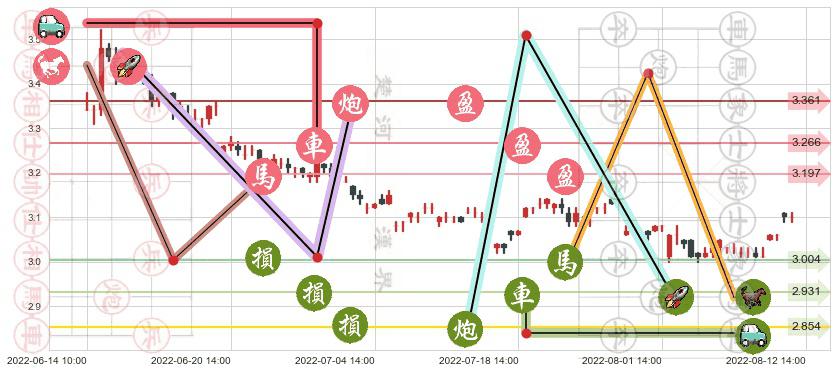 上海石化(sh600688)止盈止损位分析