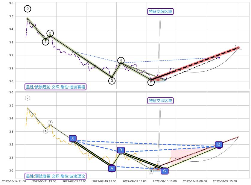 谐波(XABCD)+突破整理+调整浪ABC ➕ 调整浪ABC