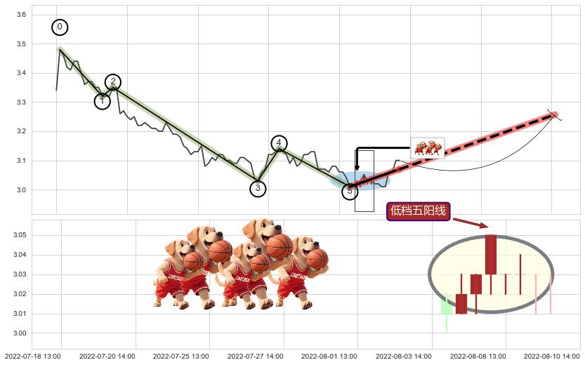 低档五阳线+上涨螺旋桨形态+中流砥柱形态+仙人指路+上涨镊子线（U形磁铁） ➕ 调整浪ABC