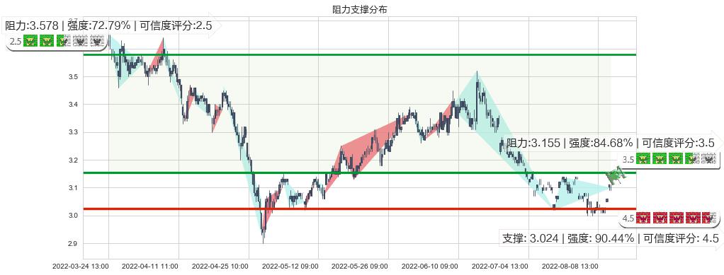 上海石化(sh600688)阻力支撑位图-阿布量化