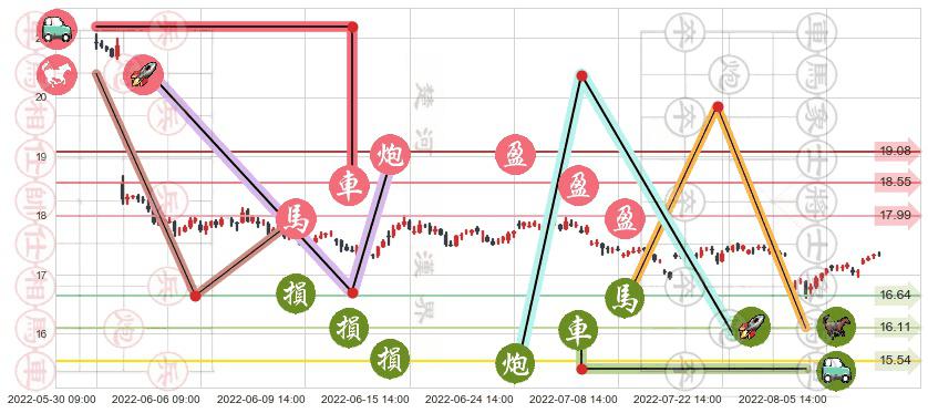 大商股份(sh600694)止盈止损位分析
