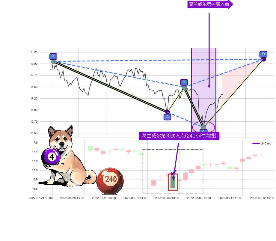 葛兰威尔第④买入点 ➕ 谐波(XABCD)