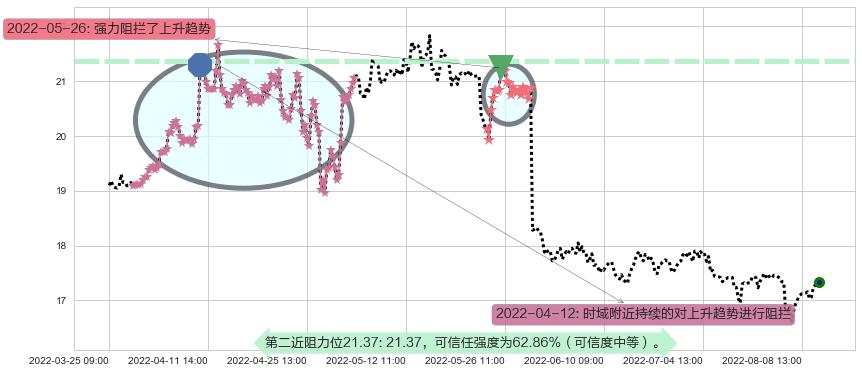 大商股份阻力支撑位图-阿布量化