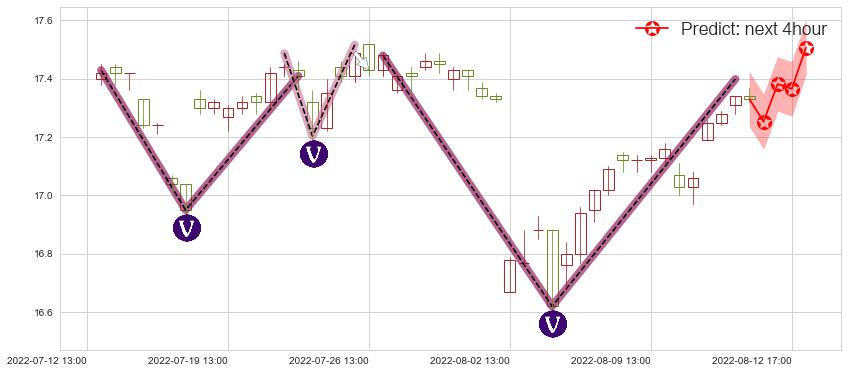 大商股份(sh600694)价格预测图-阿布量化