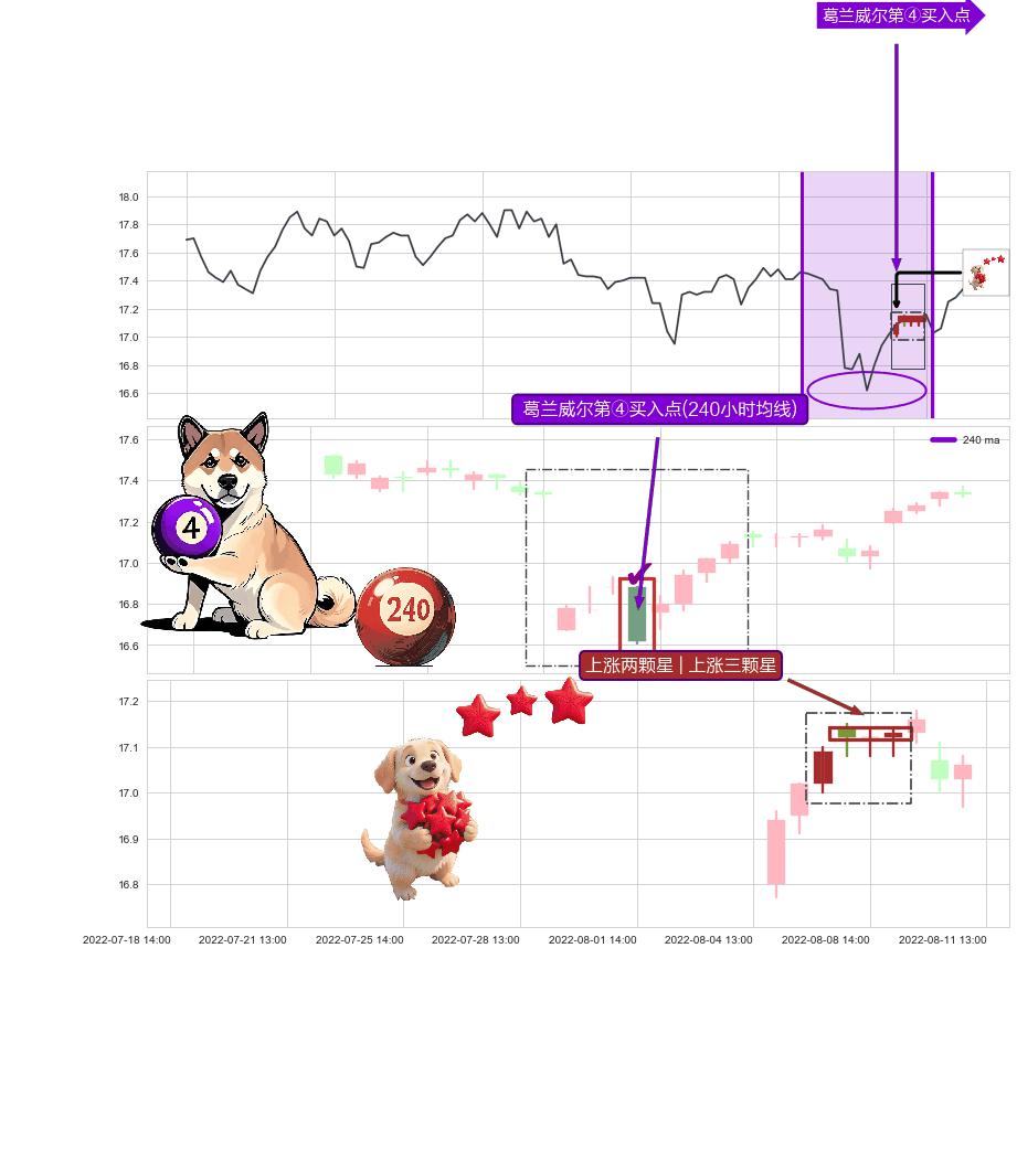 上涨两颗星 | 上涨三颗星+红三兵+上涨孕十字星+单针探底（定海神针）+上升抵抗+旭日东升 ➕ 葛兰威尔第④买入点