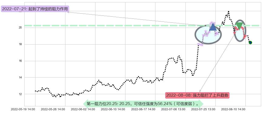 均胜电子阻力支撑位图-阿布量化