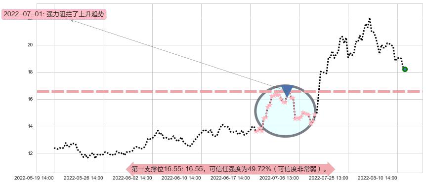 均胜电子阻力支撑位图-阿布量化