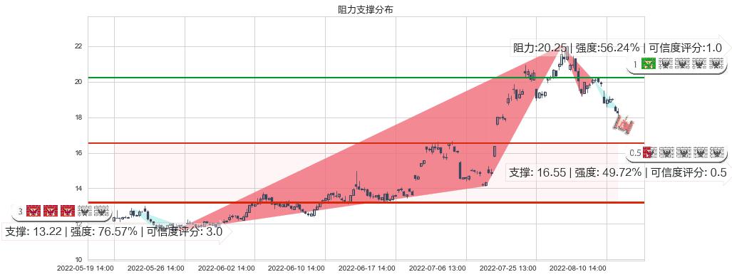 均胜电子(sh600699)阻力支撑位图-阿布量化