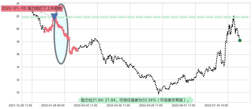 均胜电子阻力支撑位图-阿布量化