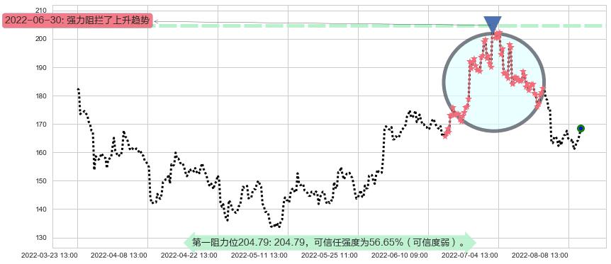 舍得酒业阻力支撑位图-阿布量化