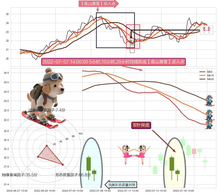 双针探底 ➕ 【高山滑雪】买入点