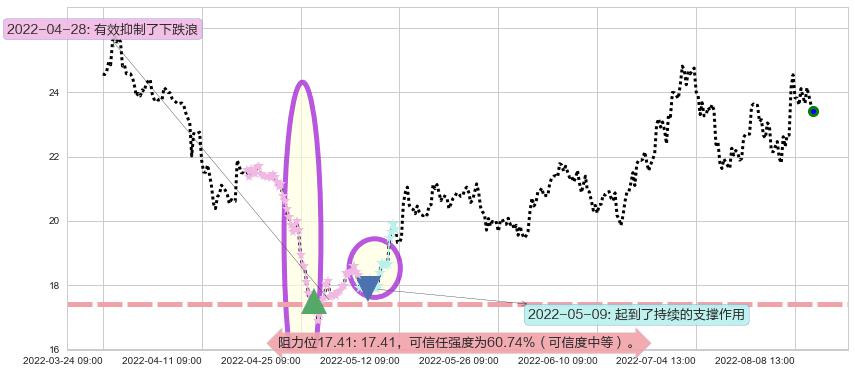 三安光电阻力支撑位图-阿布量化
