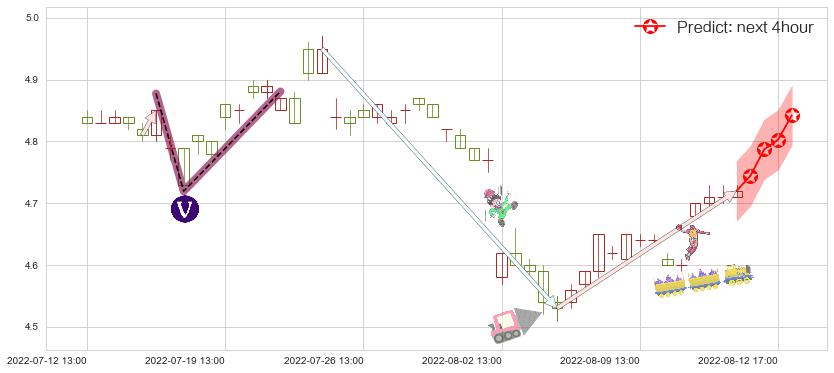预测物产中大(sh600704)价格K线图-阿布量化