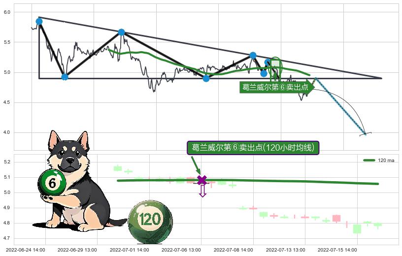 葛兰威尔第⑥卖出点+葛兰威尔第⑦卖出点+葛兰威尔第⑧卖出点+【死亡谷】卖出点+【断头铡刀】卖出点 ➕ 突破整理