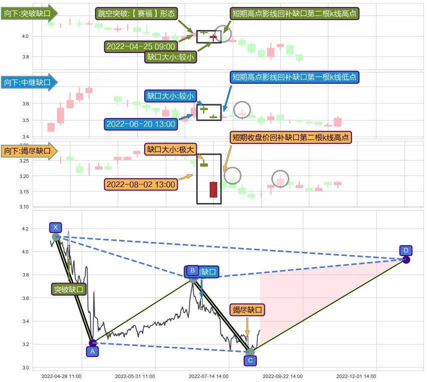 跳空缺口➕谐波(XABCD)
