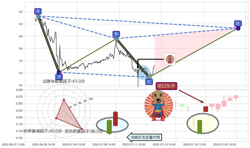 旭日东升+冉冉上升|稳步上涨+低档五阳线+三空阴线+双针探底+上涨螺旋桨形态+锤头线（锤子线） ➕ 谐波(XABCD)