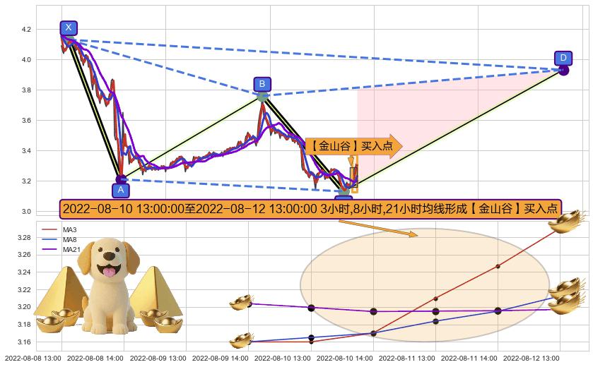 【金山谷】买入点+【高山滑雪】买入点 ➕ 谐波(XABCD)